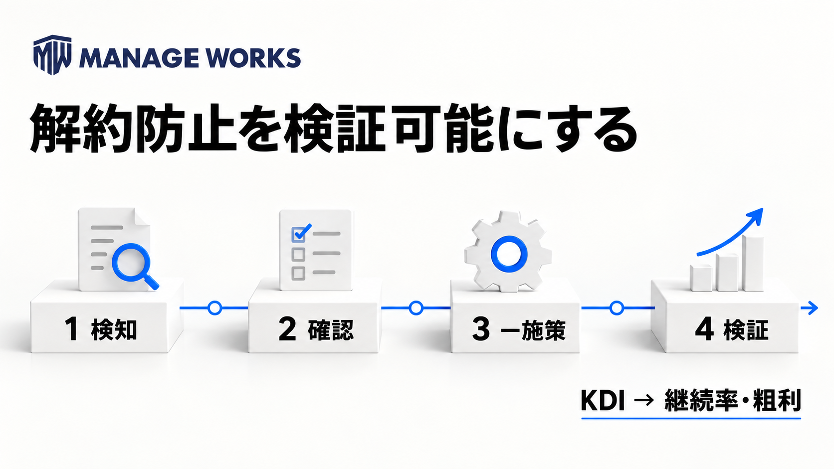 解約予兆の検知、原因確認、一つの施策、KDIと継続率・粗利の検証をつなぐ図