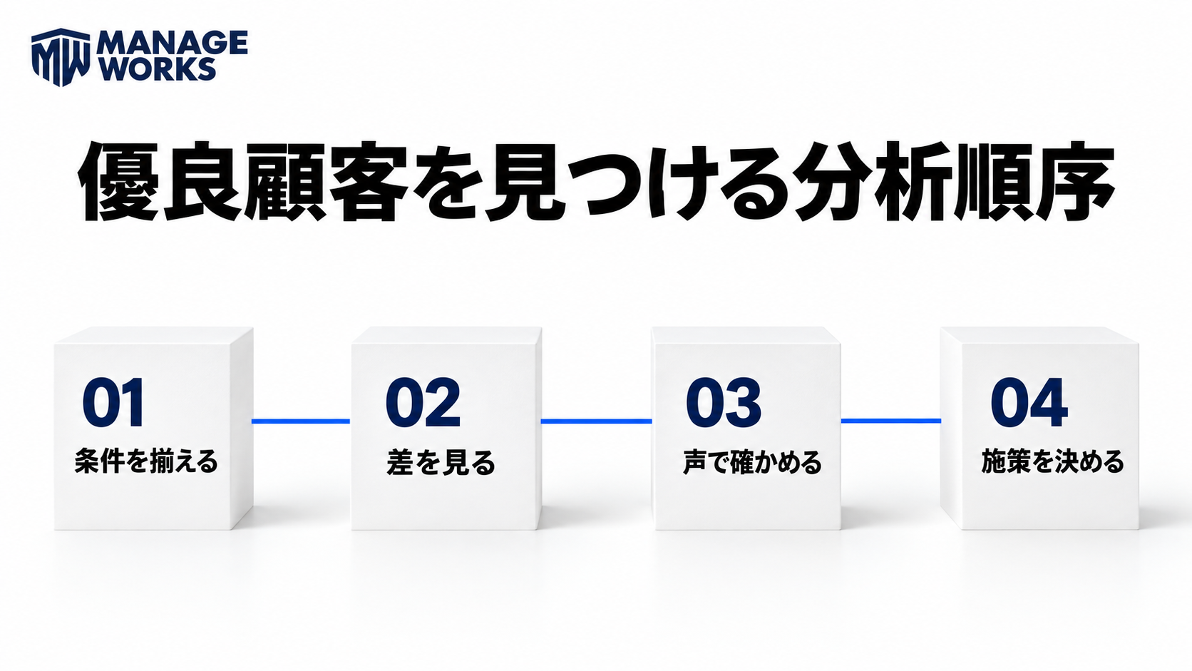 条件を揃える、差を見る、声で確かめる、施策を決めるという優良顧客分析の順序を示した図