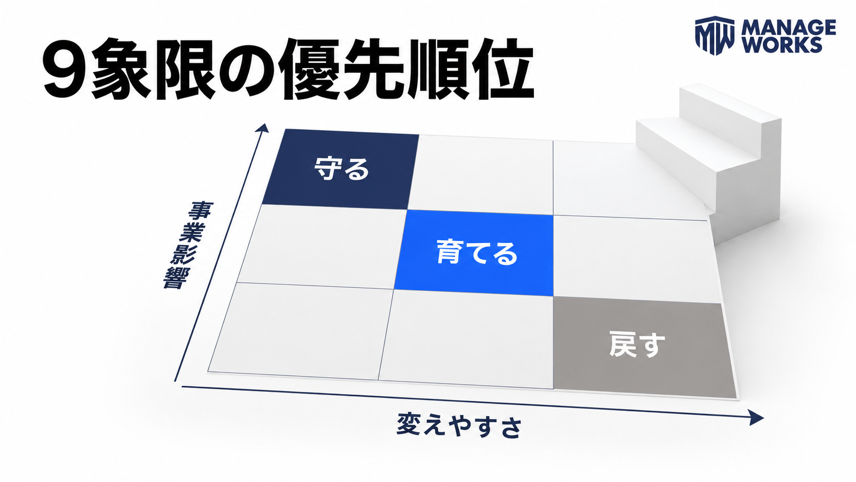 RFMの9象限を事業影響と変えやすさで守る、育てる、戻すに優先づけする図
