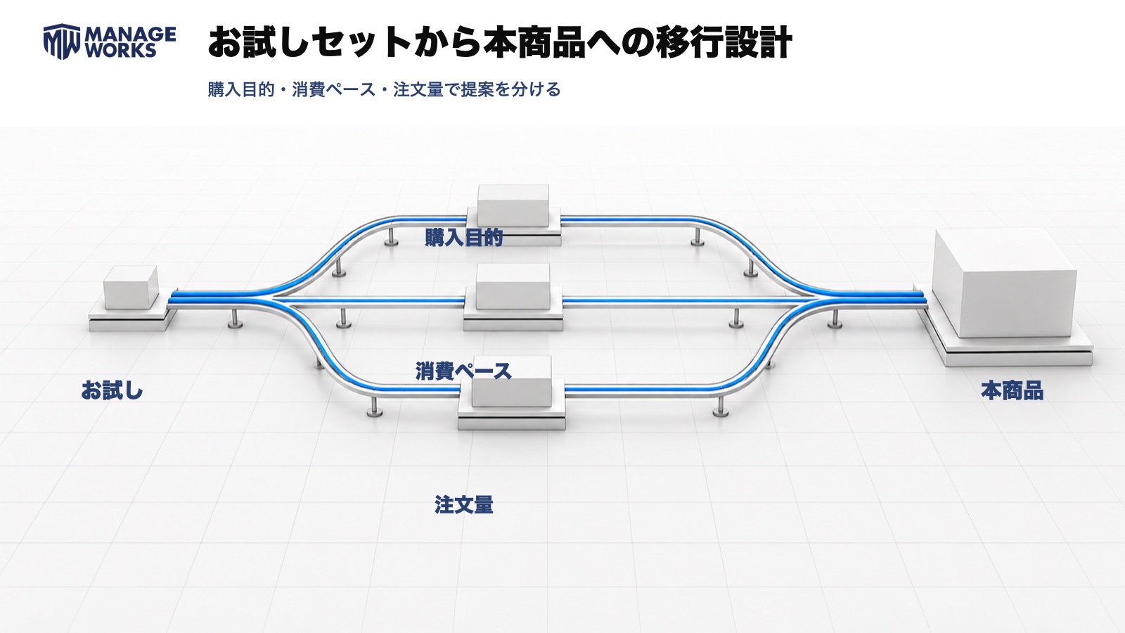 お試しセットから本商品への提案を購入目的・消費ペース・注文量で分ける移行設計の図解
