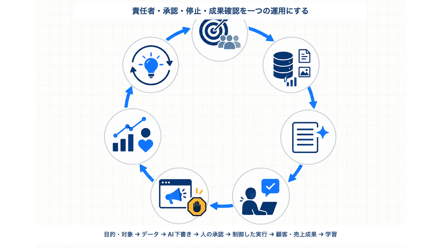 目的と対象、データ、AI下書き、人の承認、制御した実行、顧客と売上成果、学習を循環させる運用図