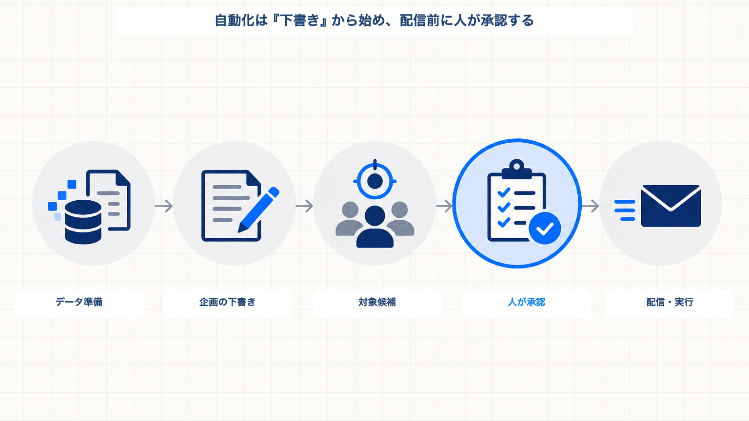 データ準備、企画の下書き、対象候補、人の承認、配信実行の順でマーケティング自動化の範囲を広げる図