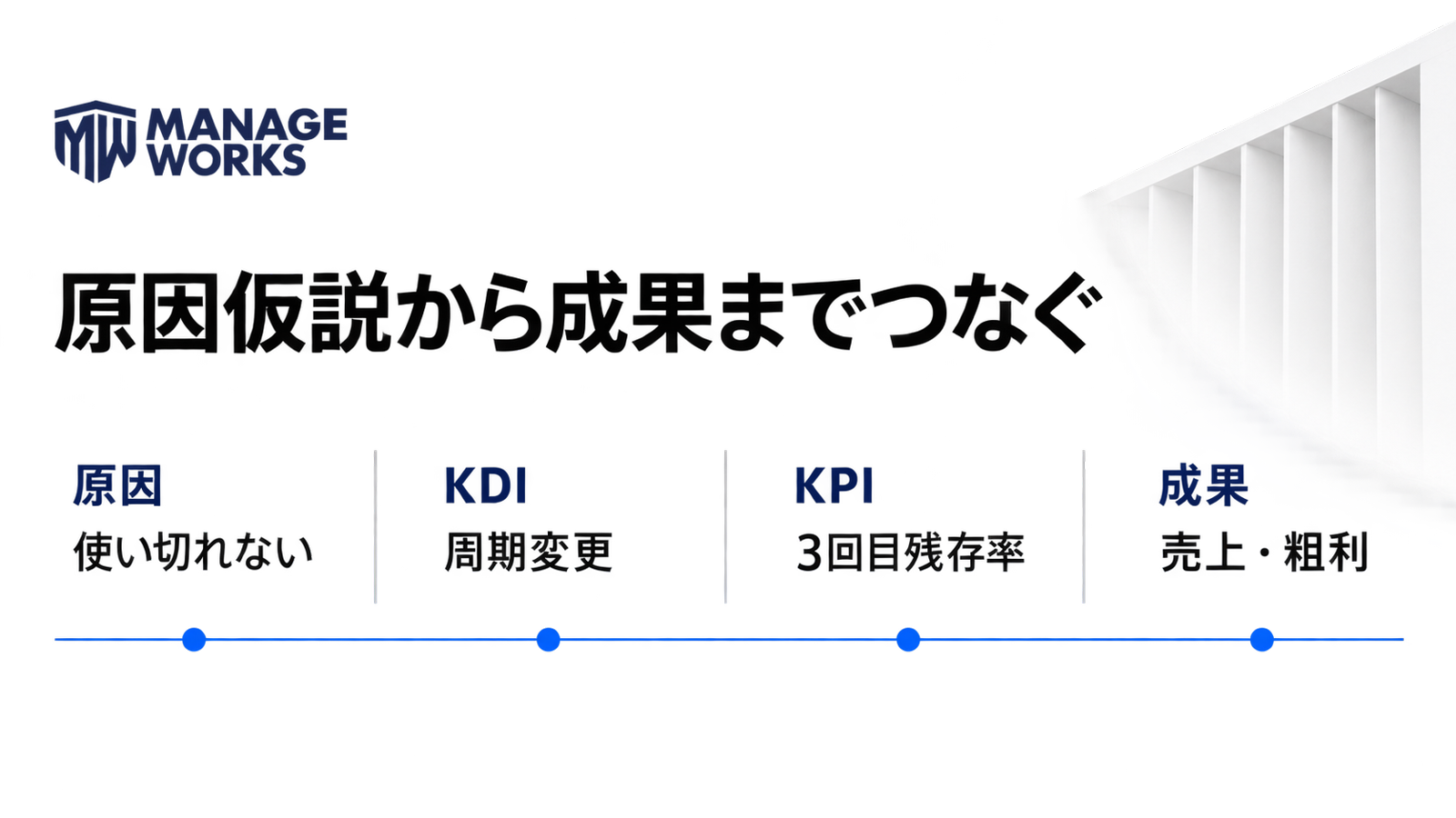 使い切れない原因仮説から周期変更、三回目残存率、売上と粗利までをつなぐ図
