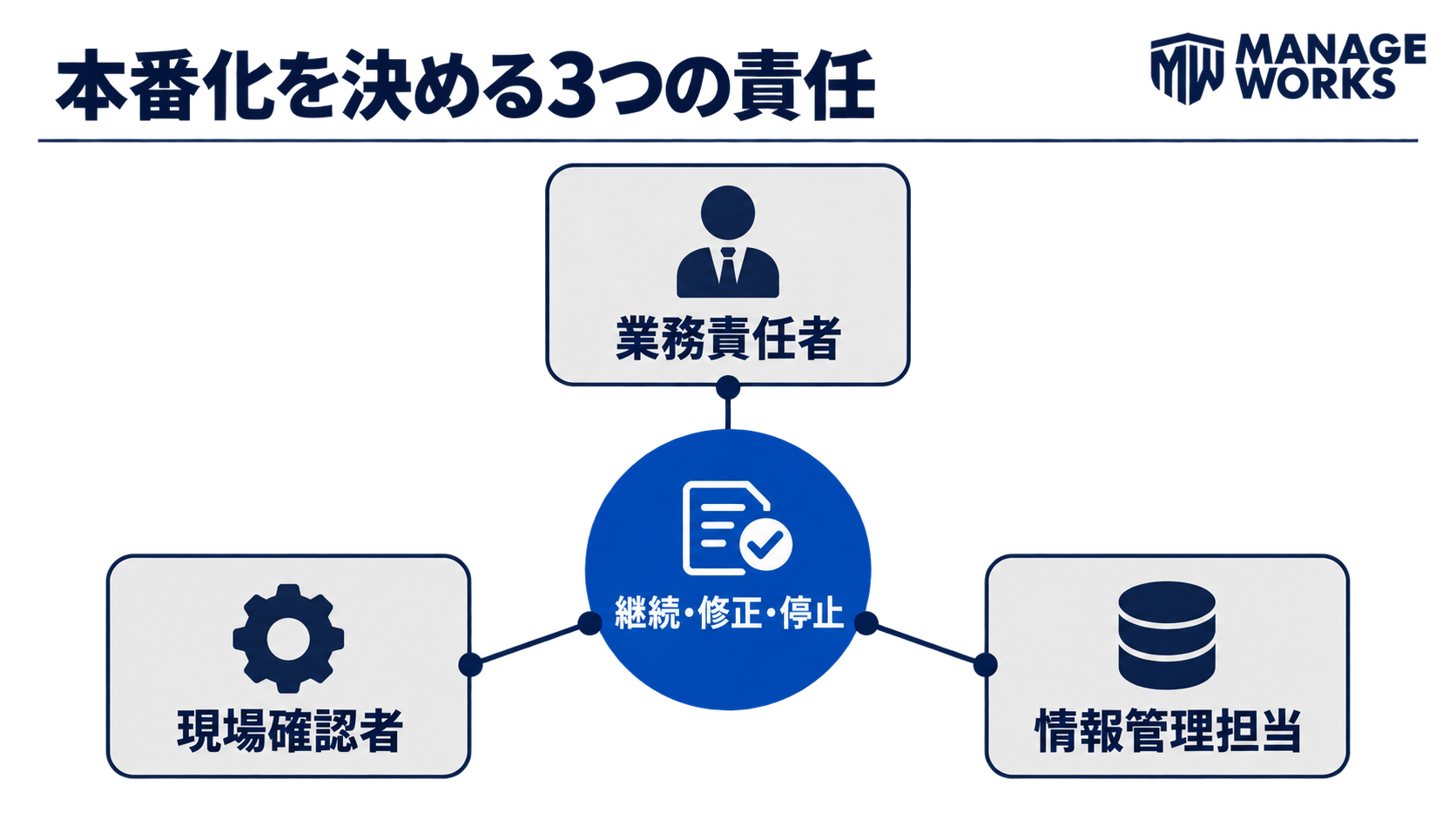 生成AIの本番化を業務責任者、現場確認者、情報管理担当の三者で判断する図