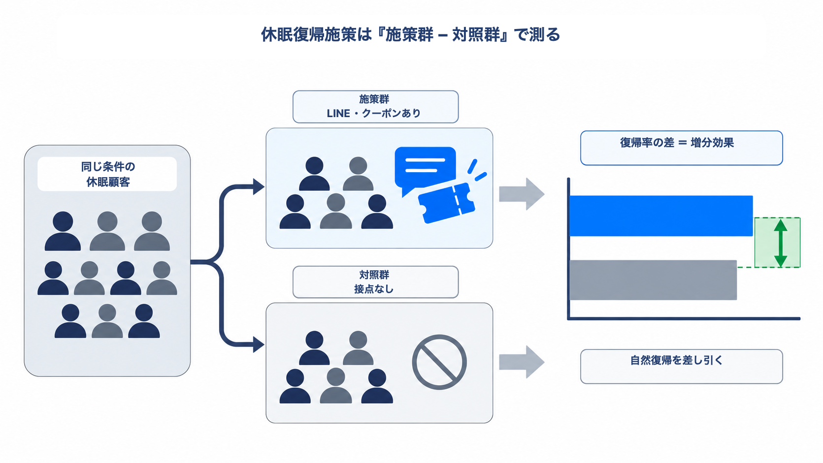 同じ条件の休眠顧客を施策群と対照群に分け、復帰率の差から増分効果を測る図