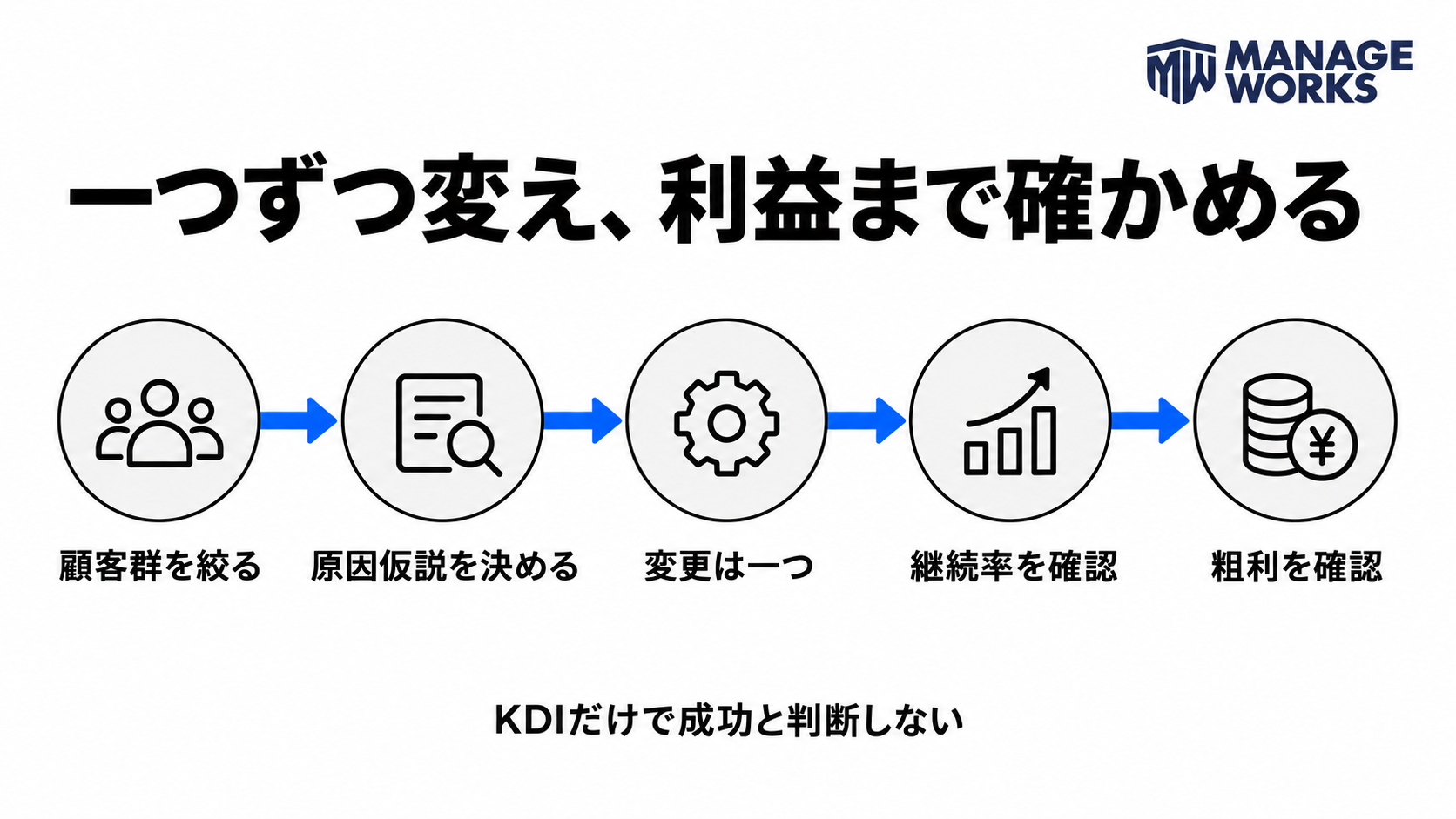 顧客群、原因仮説、一つの変更、継続率、粗利の順に検証する五段階の図