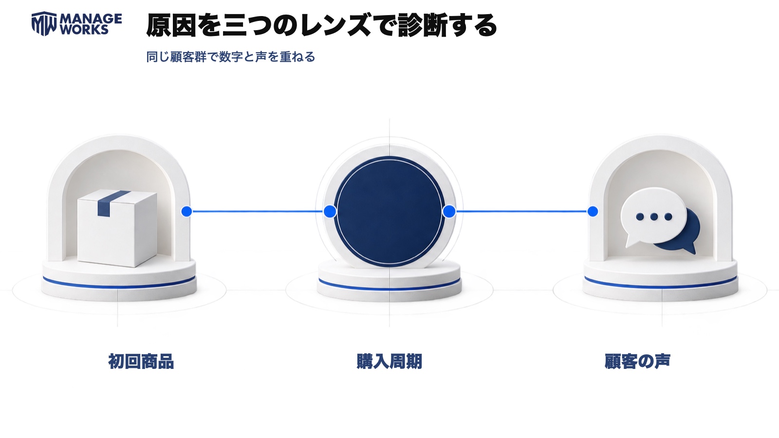 食品通販の顧客調査で初回商品、購入周期、顧客の意思決定を比べる三つの視点