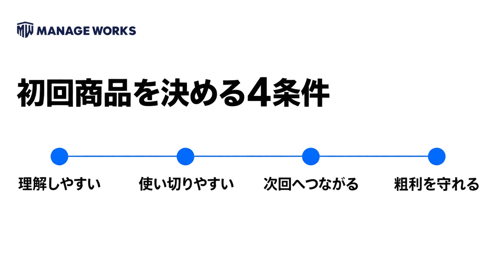 初回商品を理解しやすさ、使い切りやすさ、次回へのつながり、粗利の四条件で判断する図