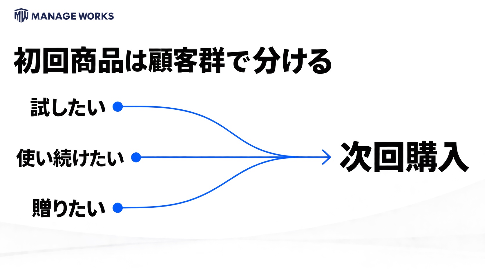 試したい、使い続けたい、贈りたいという顧客群ごとに初回商品と次回購入へのつなぎ方を分ける図