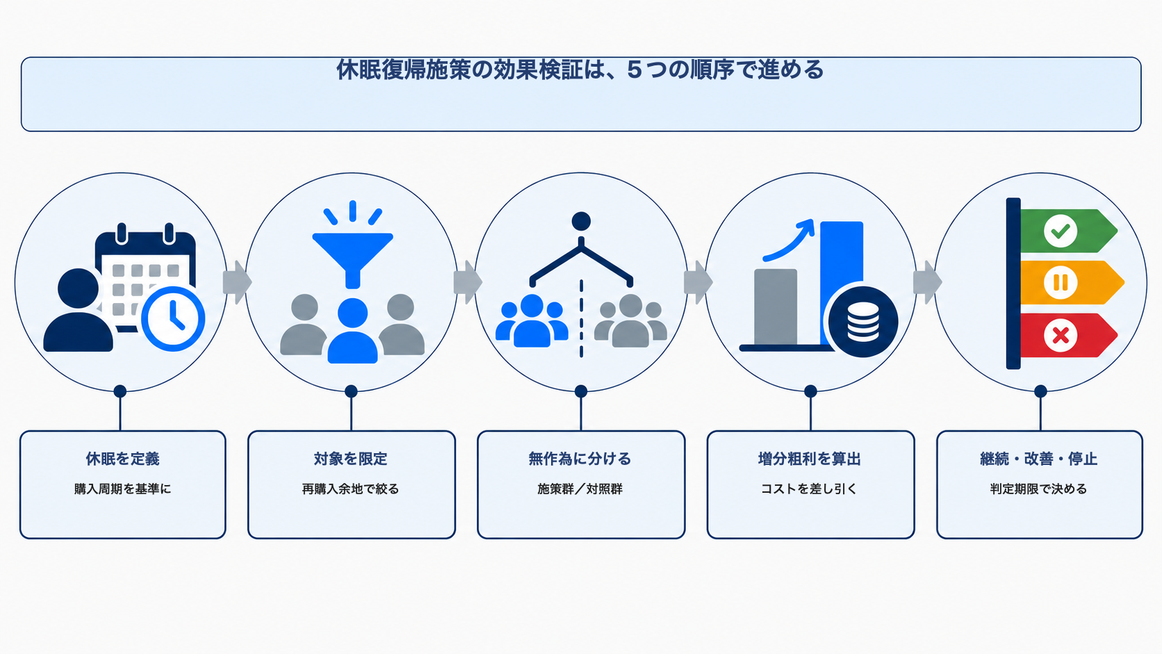 休眠の定義、対象限定、無作為分割、増分粗利算出、継続・改善・停止の5段階を示す図