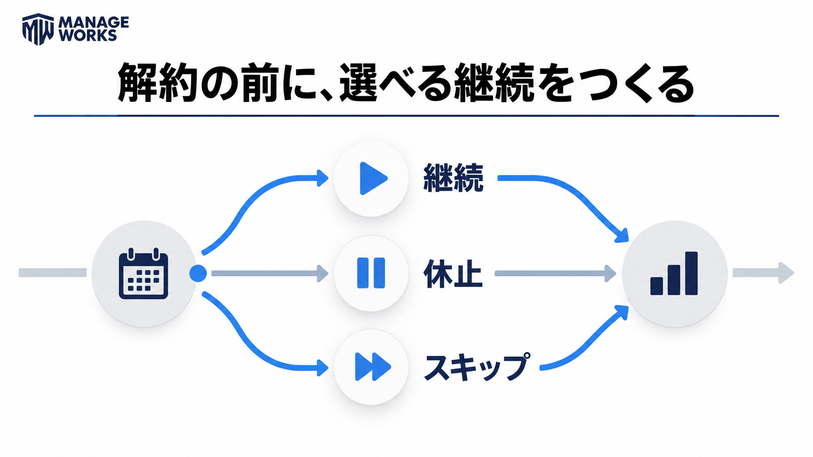 解約の前に継続・休止・スキップの三つの選択肢を設ける図