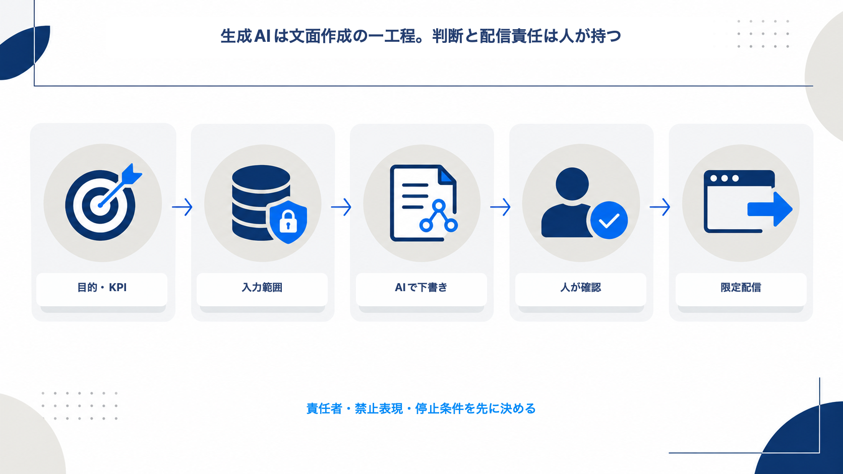 CRM文面を目的とKPI、入力範囲、AIの下書き、人の確認、限定配信の5段階で運用する図