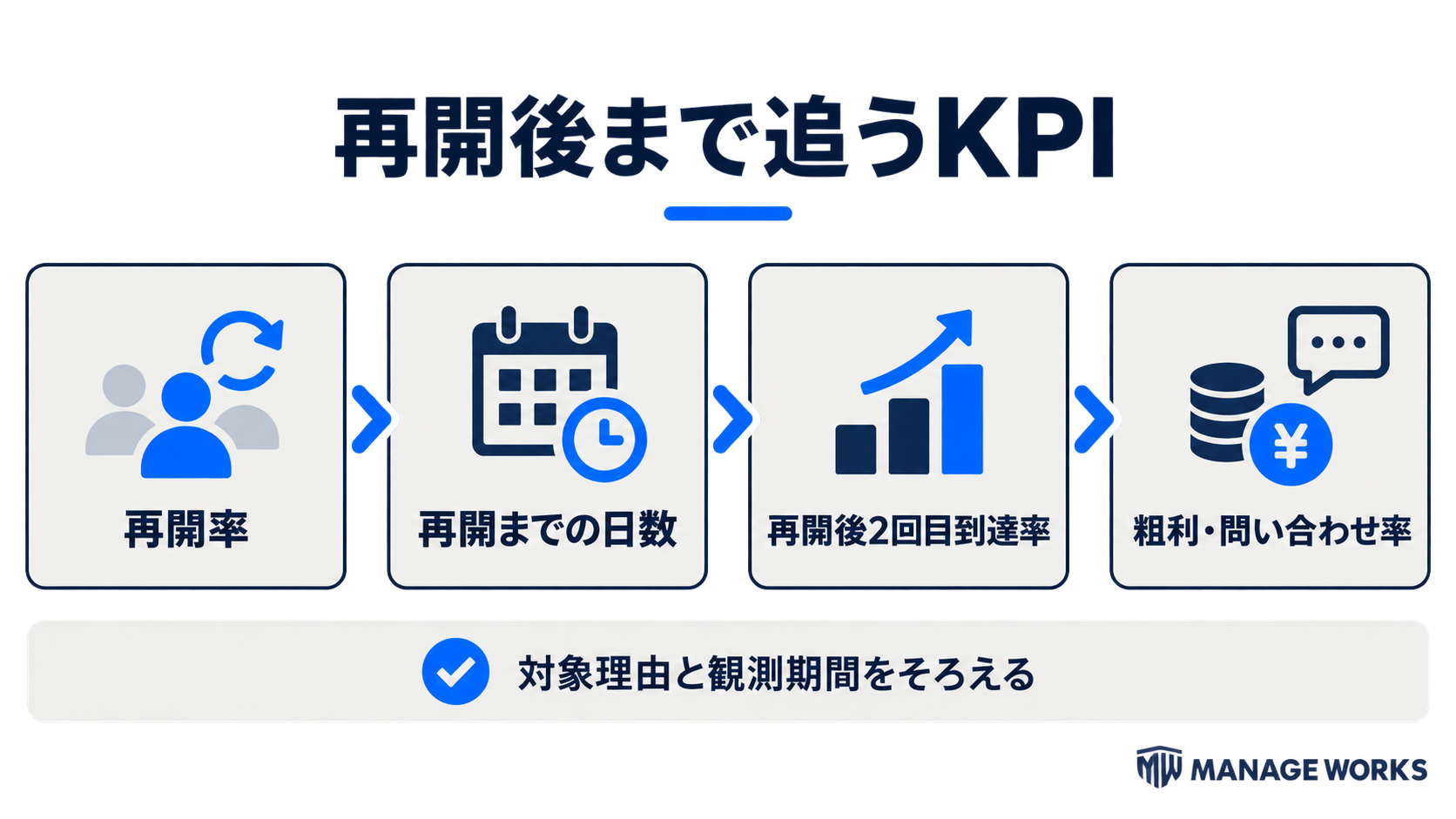 再開率、再開までの日数、再開後2回目到達率、粗利・問い合わせ率を順に追うKPI図解