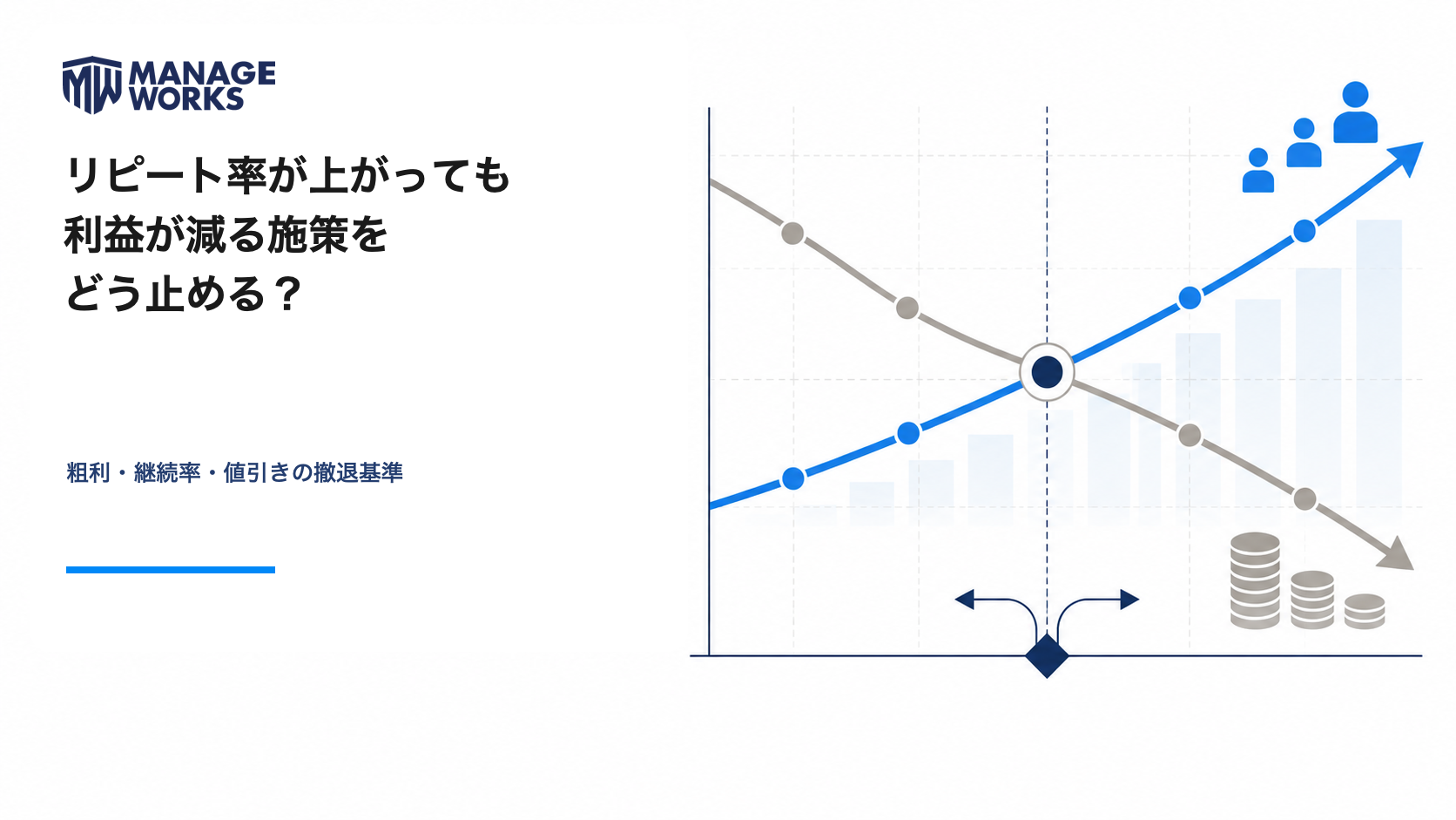 リピート率が上がっても利益が減るCRM施策を粗利・継続率・値引きから止める判断を示すMANAGEWORKSコラム画像
