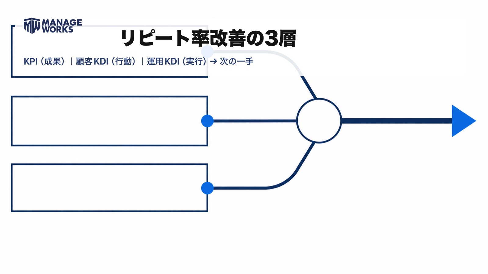 リピート率改善を成果KPI、顧客行動KDI、運用KDIの三層で捉え、次の一手につなげる図