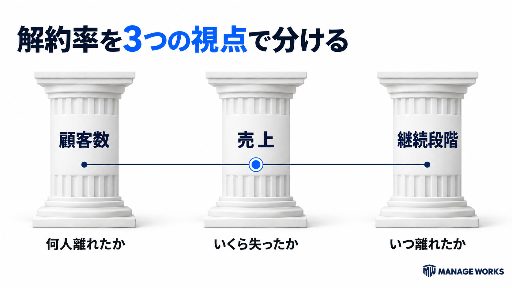 解約率を顧客数、売上、継続段階の三つの視点で分ける図