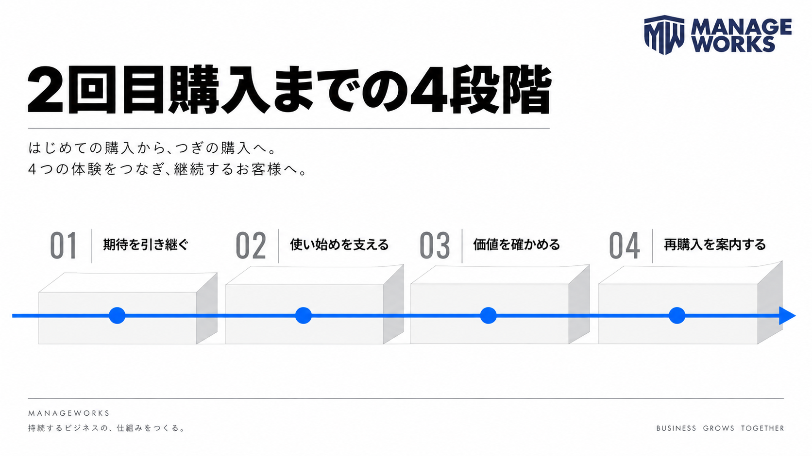 期待の引き継ぎ、使い始め、価値確認、再購入案内の四段階を示す図