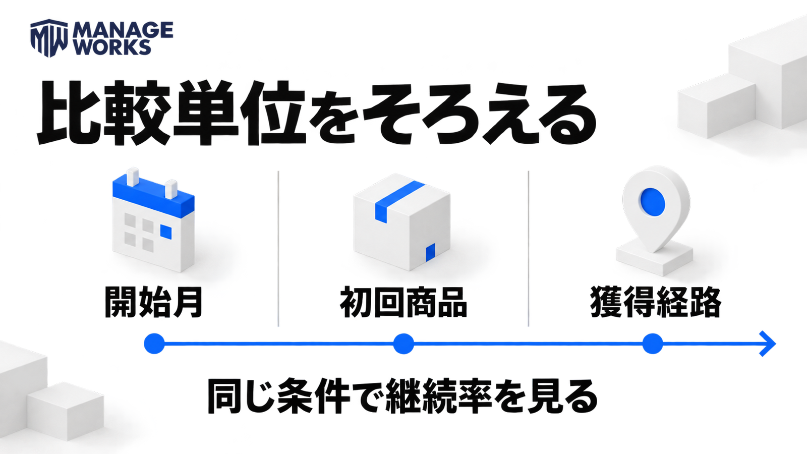 定期購入の継続率を開始月、初回商品、獲得経路の同じ条件で比較する図
