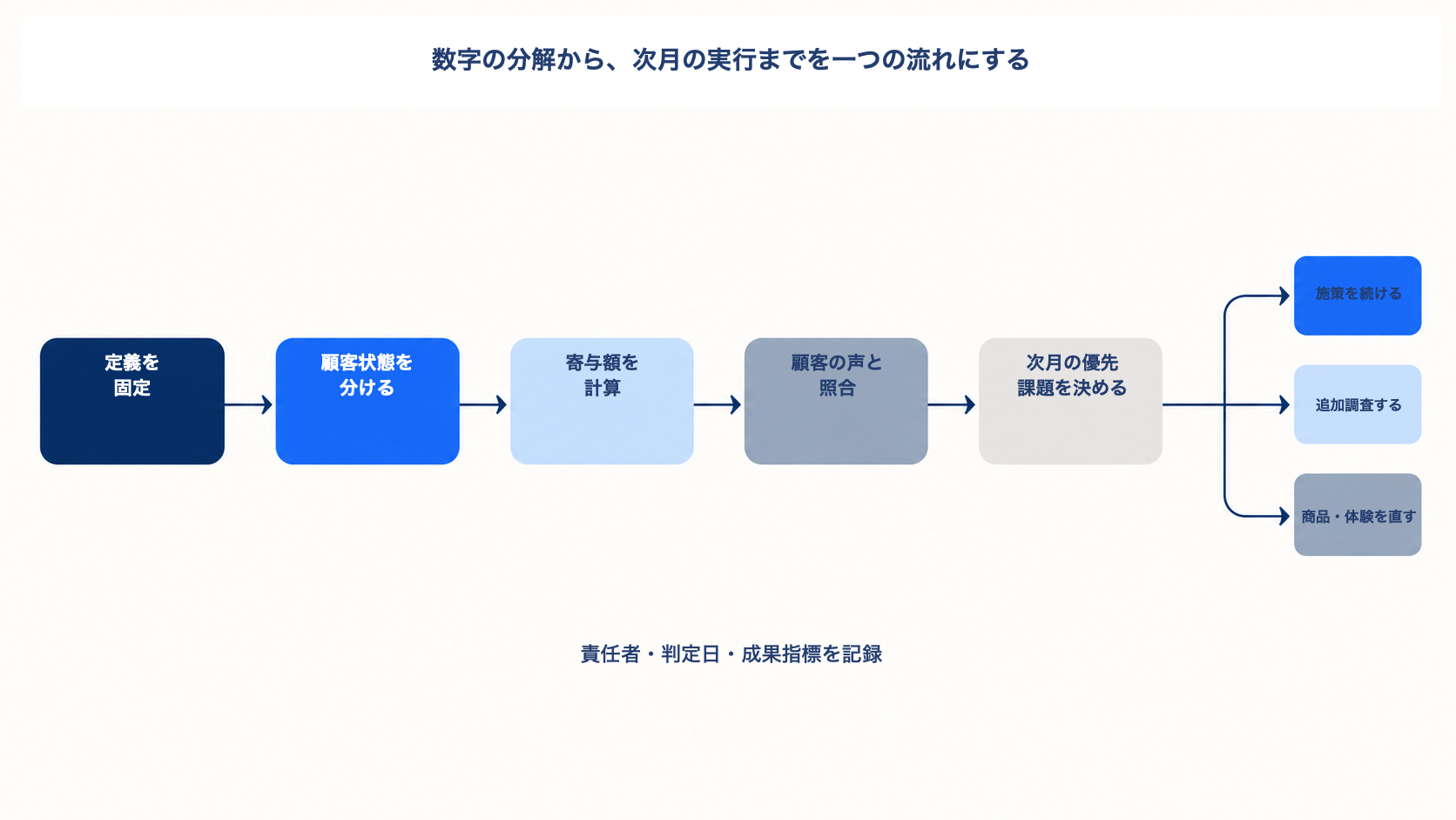 定義固定、顧客状態分類、寄与額計算、顧客の声との照合、次月の優先課題決定をつなぐ月次運用の図
