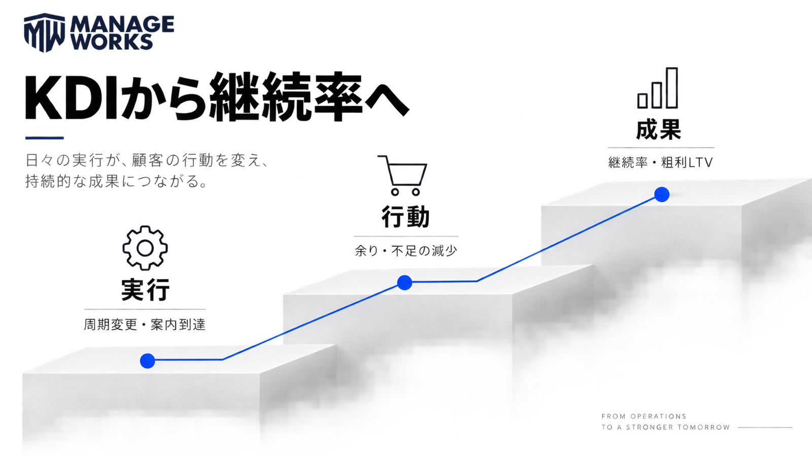 周期変更や案内到達の実行から、余りと不足の減少、継続率と粗利LTVへつなぐ図