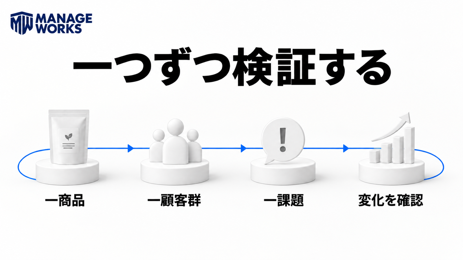 一商品、一顧客群、一課題に絞って変化を確認する検証ループ図