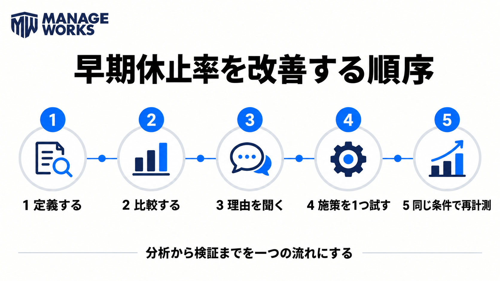 早期休止率を定義、比較、理由確認、施策実行、再計測の順で改善する図