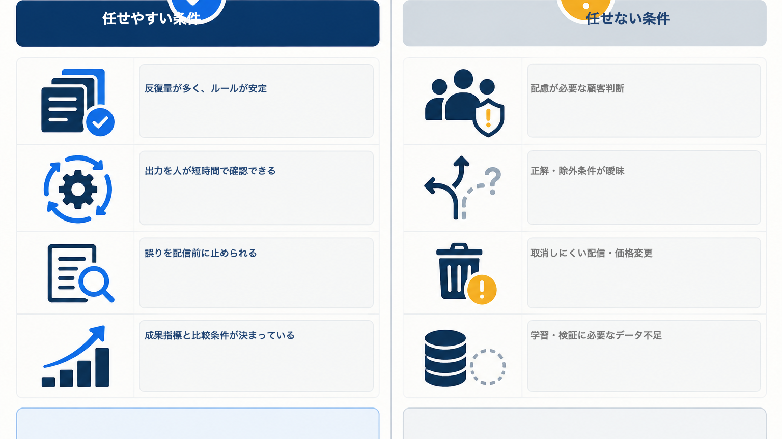 AIマーケティングエージェントを任せやすい条件と任せない条件を比較する図