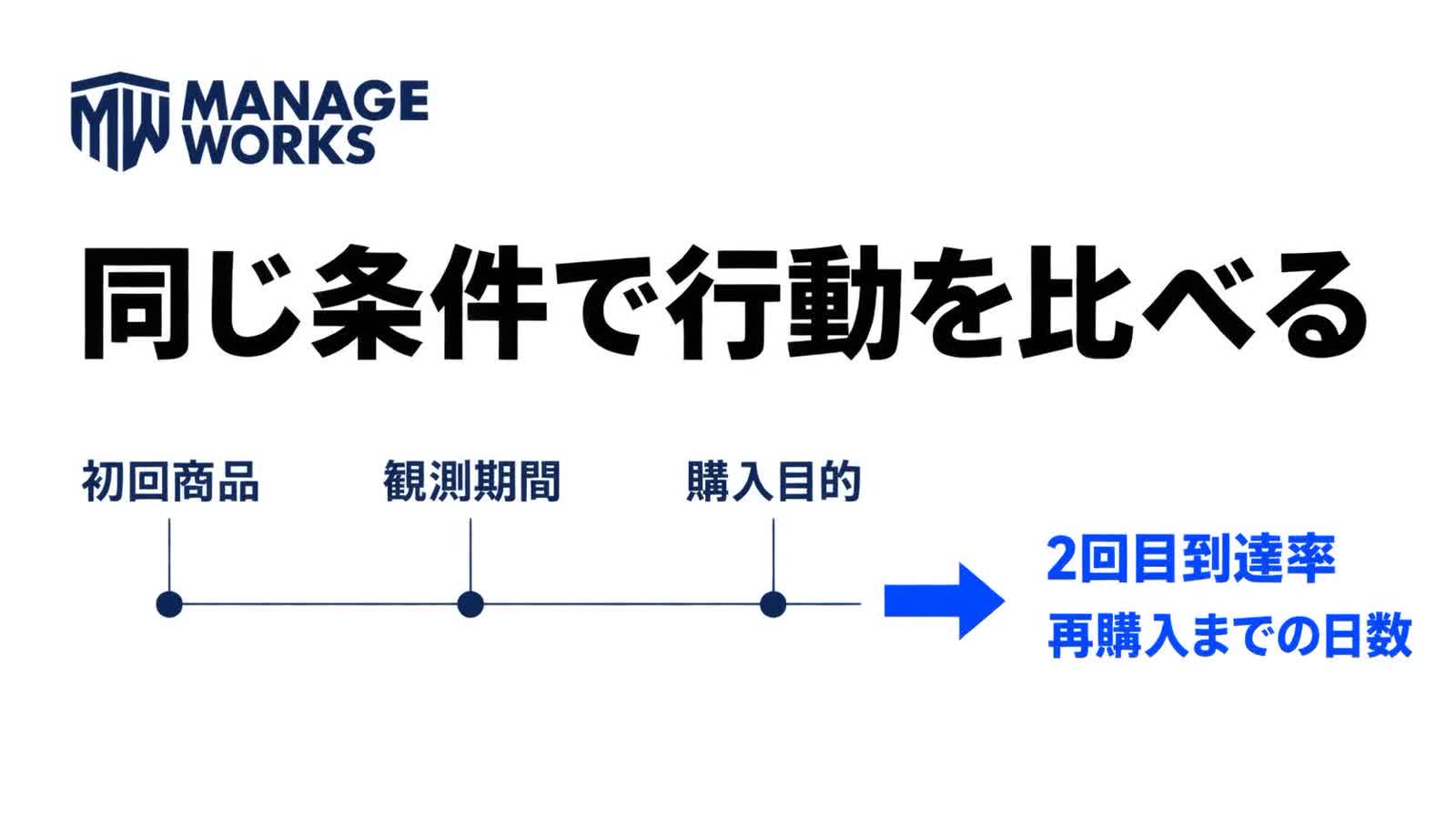 初回商品・観測期間・購入目的をそろえ、2回目到達率と再購入までの日数を比べる図