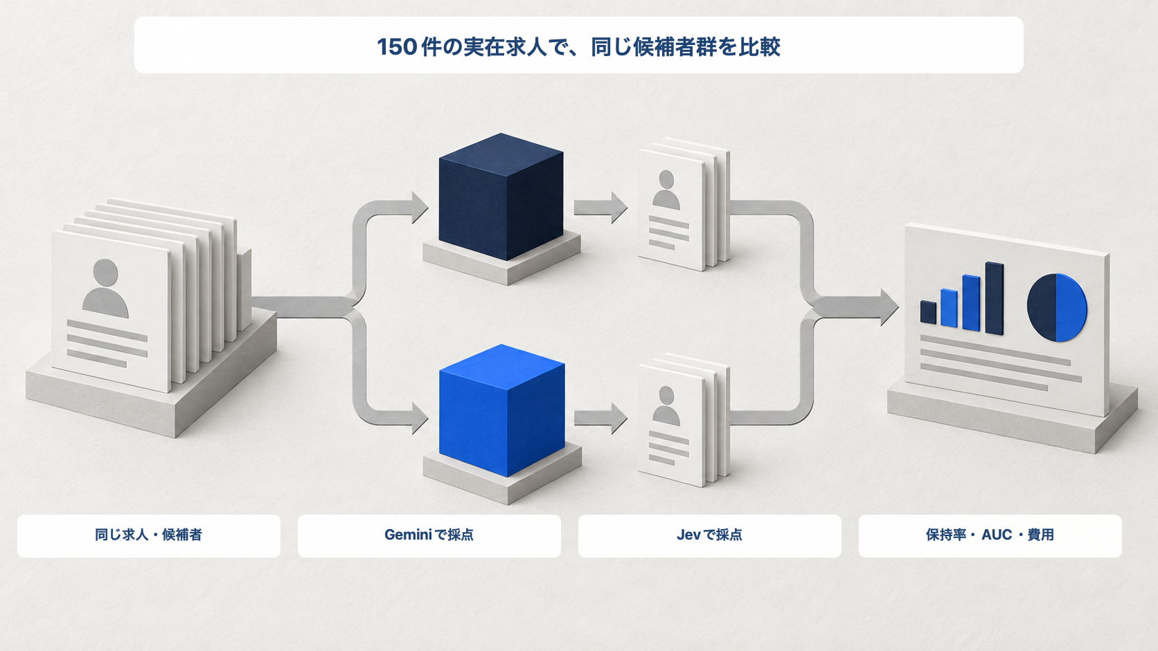 150件の実在求人と同じ候補者群をGeminiとJevで採点し保持率・AUC・費用を比較する方法