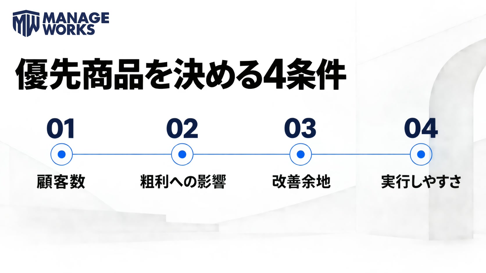 対象顧客数、粗利への影響、改善余地、実行しやすさの四条件で優先商品を決める図