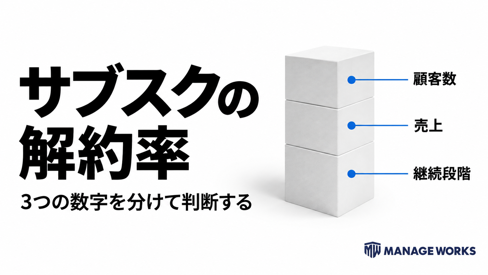 サブスクの解約率を顧客数、売上、継続段階の三つに分けて判断する白い建築的な図
