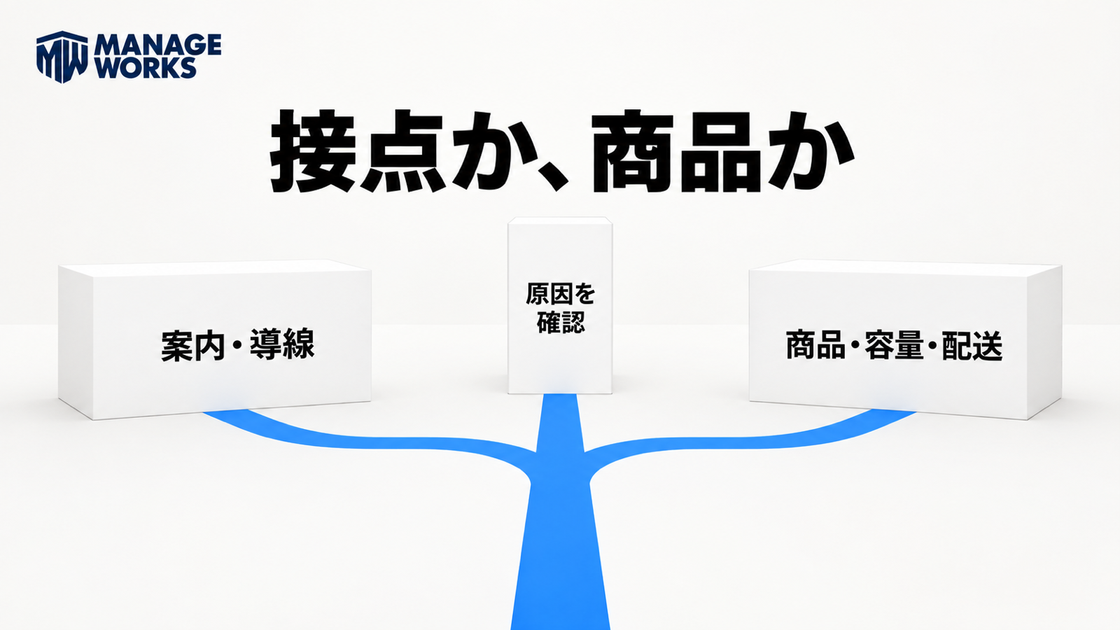 原因を確認して案内や導線の改善と商品・容量・配送の改善を分ける判断図