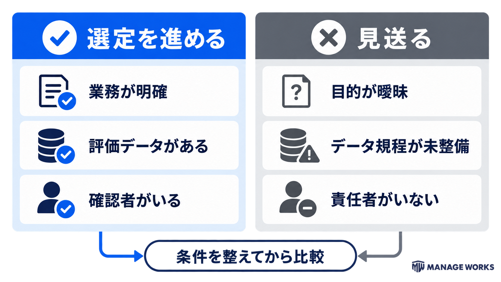 生成AIモデルの選定を進める条件と見送る条件を対比した判断表