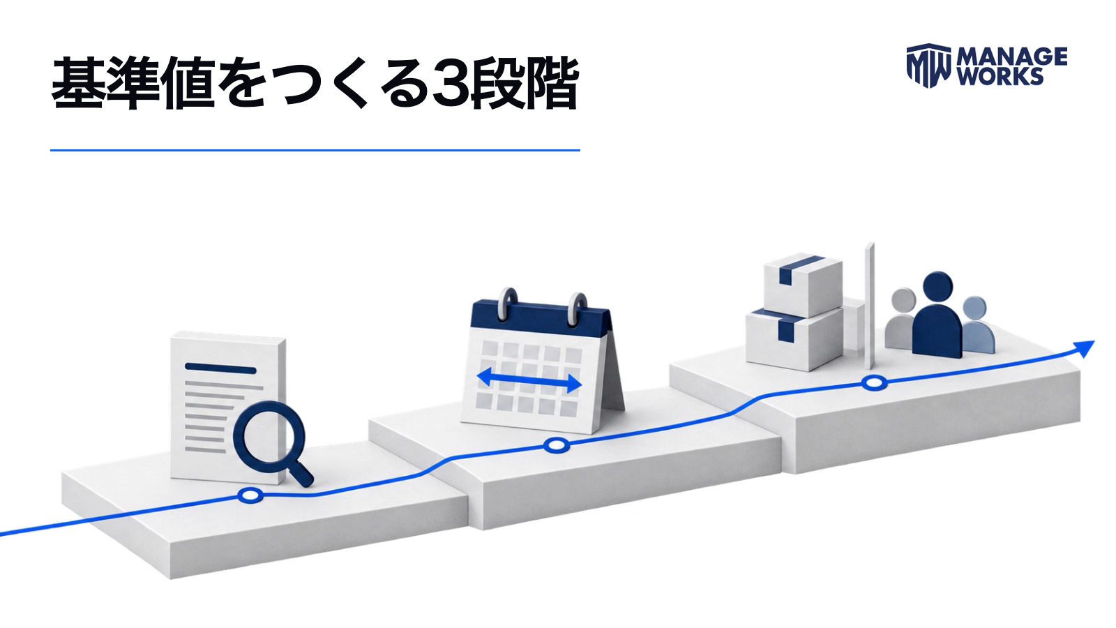 定義、観測期間、商品と顧客群の三段階で基準値を整える図