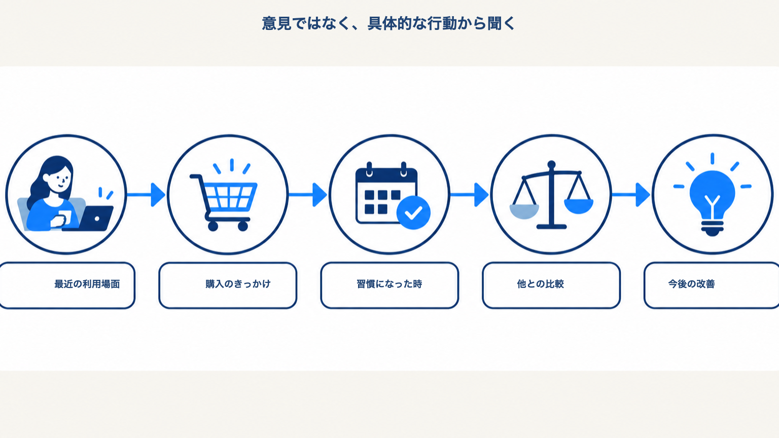 最近の利用場面、購入のきっかけ、習慣になった時、他との比較、今後の改善の順に聞く図