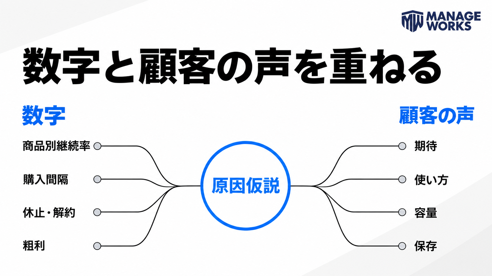 商品別継続率などの数字と期待・使い方・容量・保存に関する顧客の声を重ねて原因仮説をつくる図