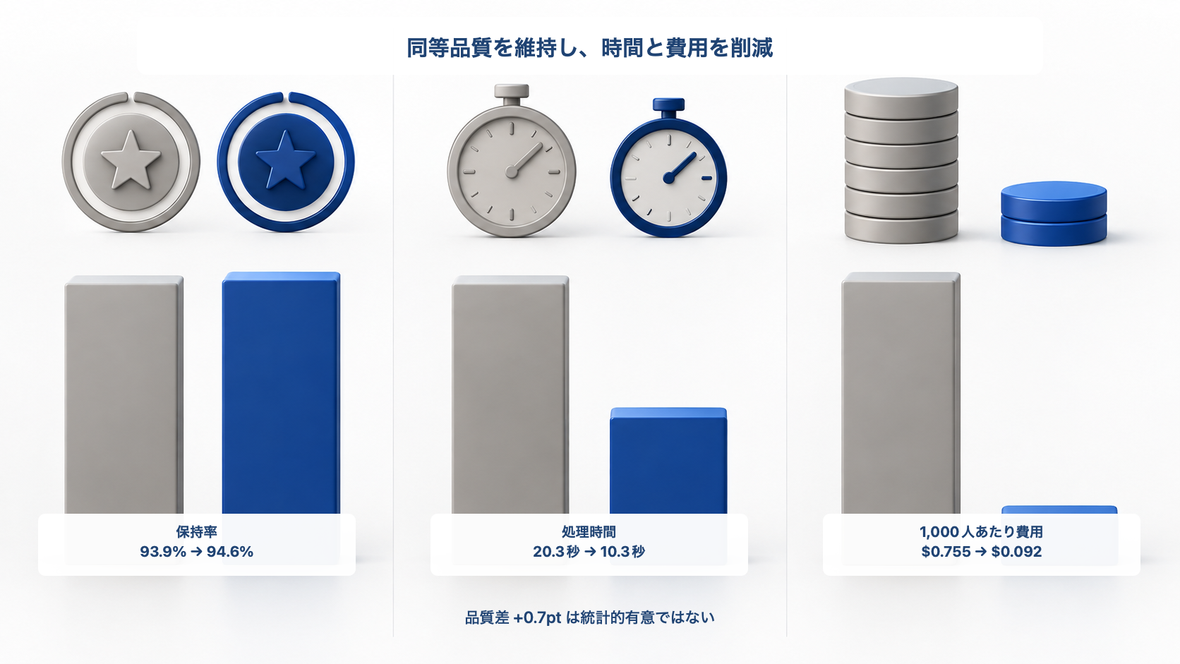 GeminiからJevへの変更で保持率、処理時間、候補者1,000人あたりの費用がどう変わったかを示す比較図