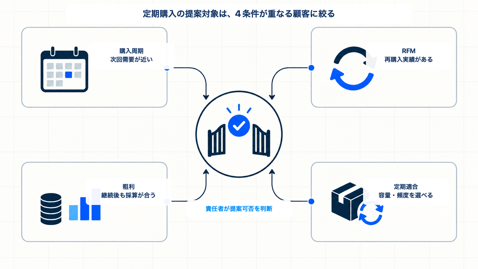 単品購入者への定期購入提案を購入周期、RFM、粗利、定期適合性の4条件で判断する図