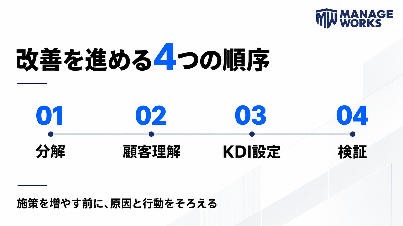 LTV改善を分解、顧客理解、KDI設定、検証の順に進める図