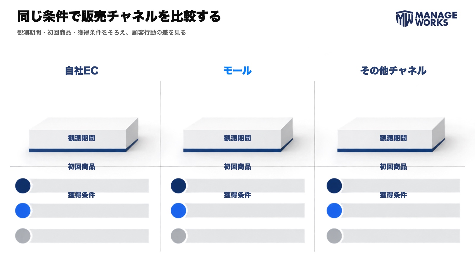 自社EC・モール・その他チャネルを、観測期間・初回商品・獲得条件をそろえて比較する図
