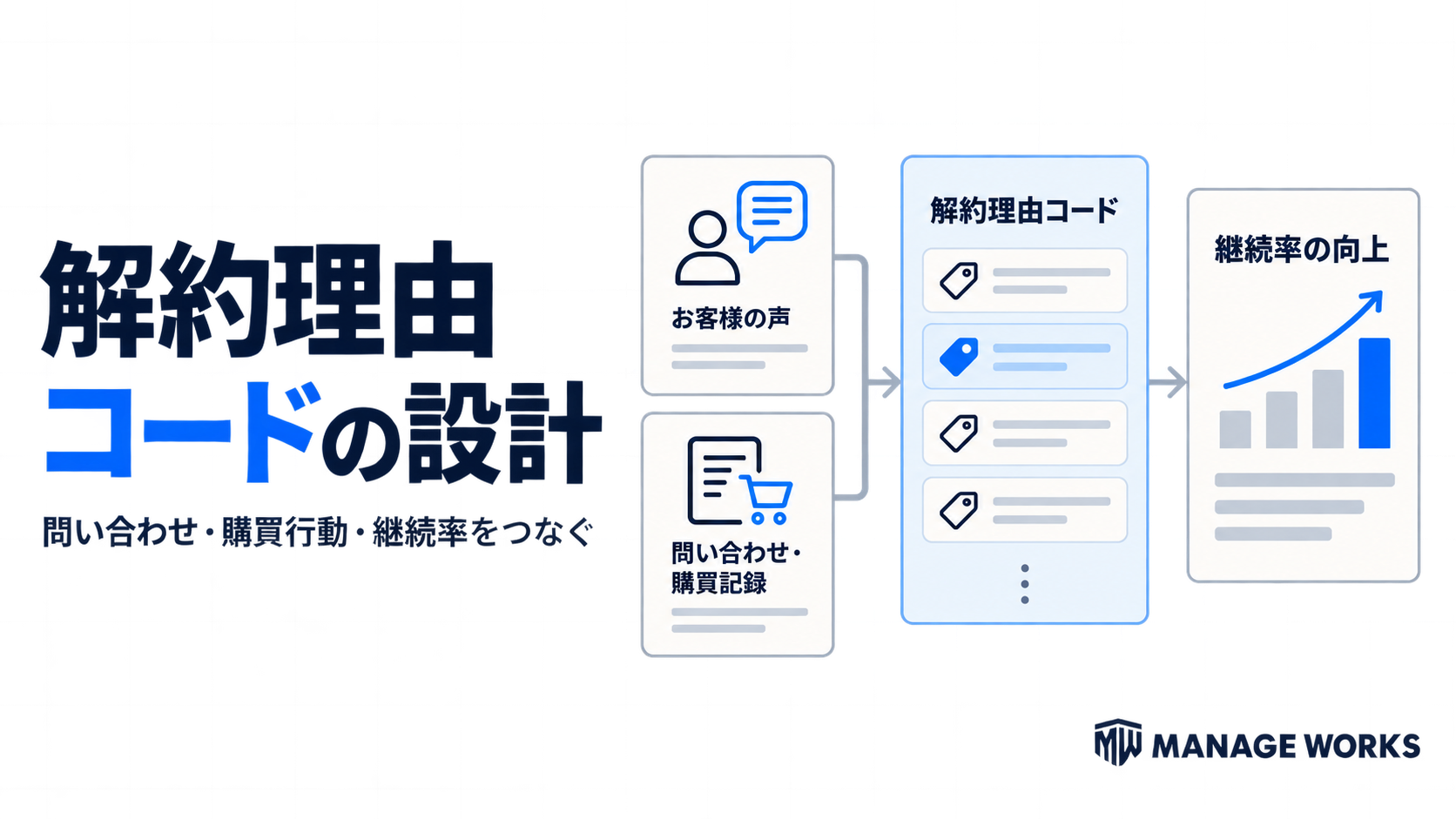 顧客の声と問い合わせ・購買記録を解約理由コードへ整理し、継続率改善につなぐ流れ
