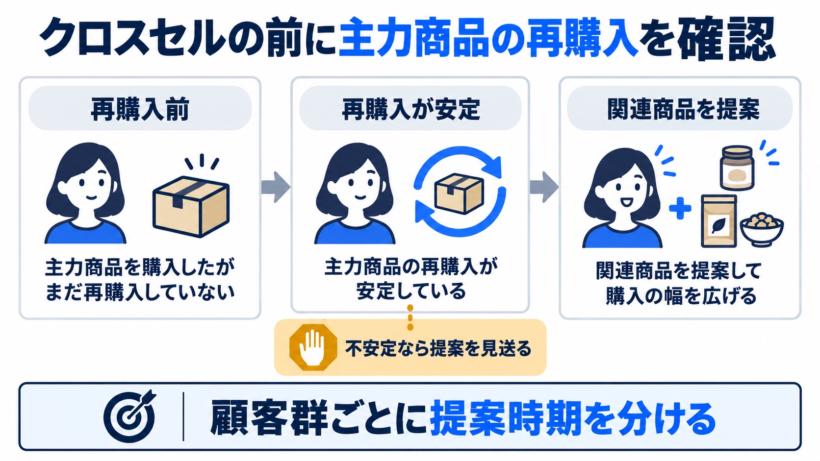 主力商品の再購入が安定した顧客群にだけ関連商品を提案する判断図