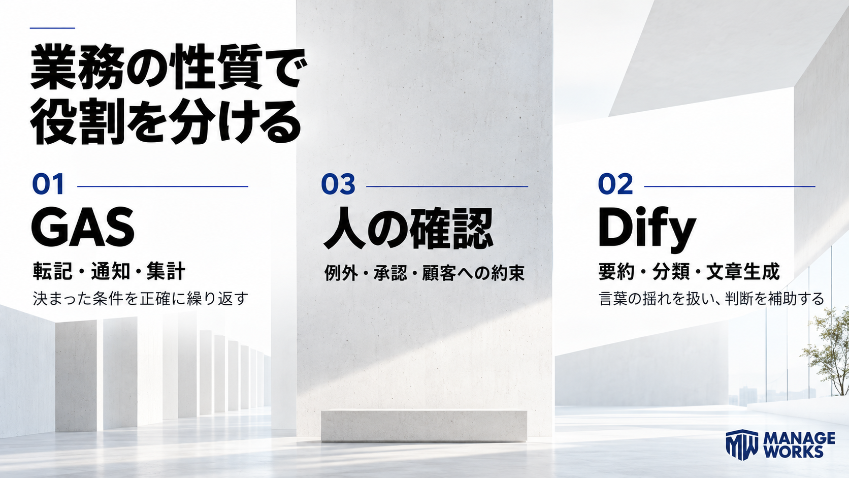 GAS、Dify、人の確認の役割分担