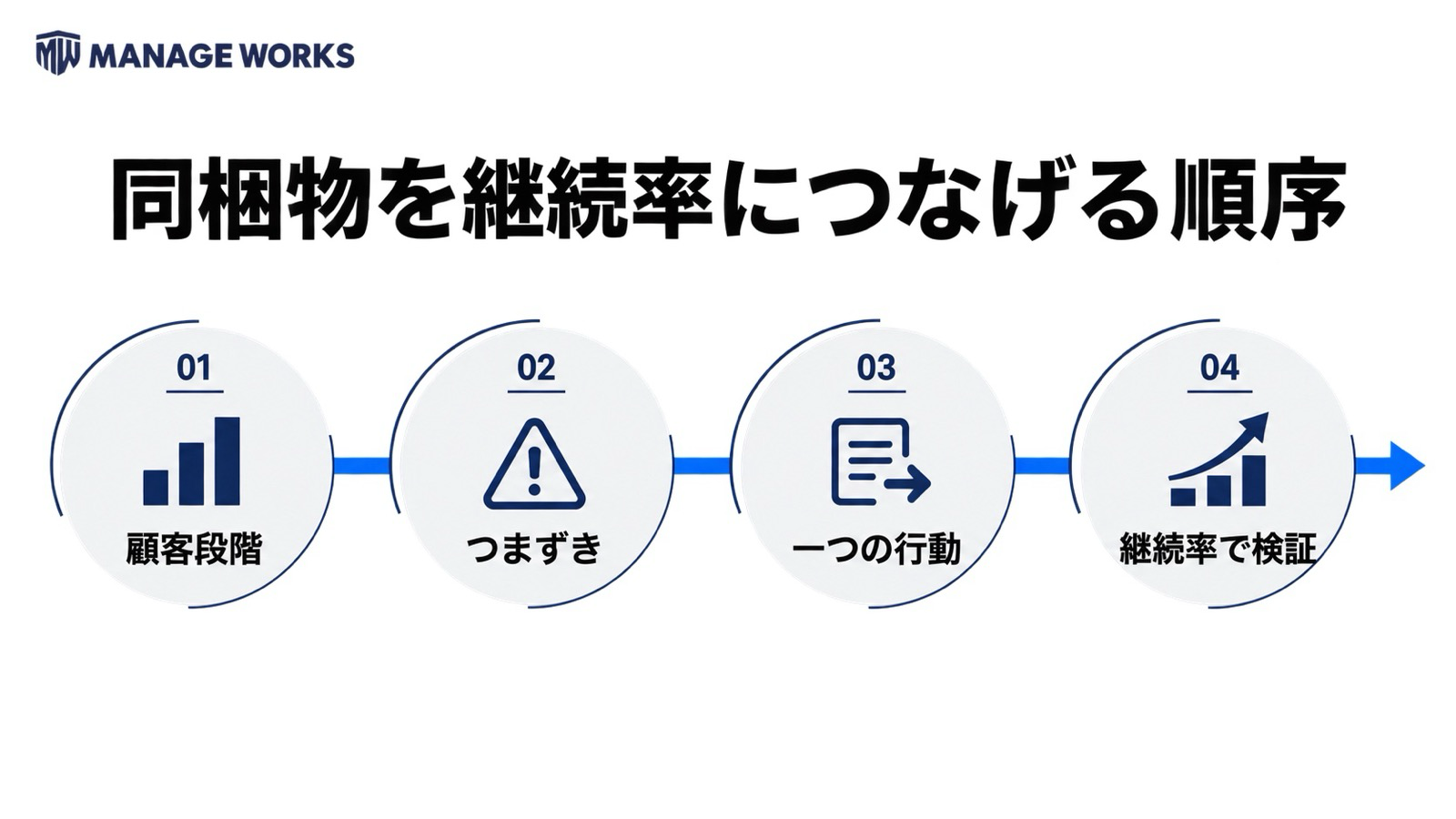 顧客段階、つまずき、一つの行動、継続率で検証する順序の図