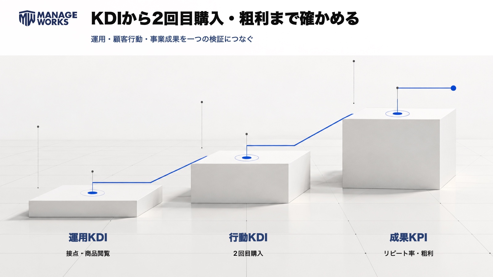 運用KDI・顧客行動KDI・成果KPIをつないで食品通販のリピート施策を検証する図解