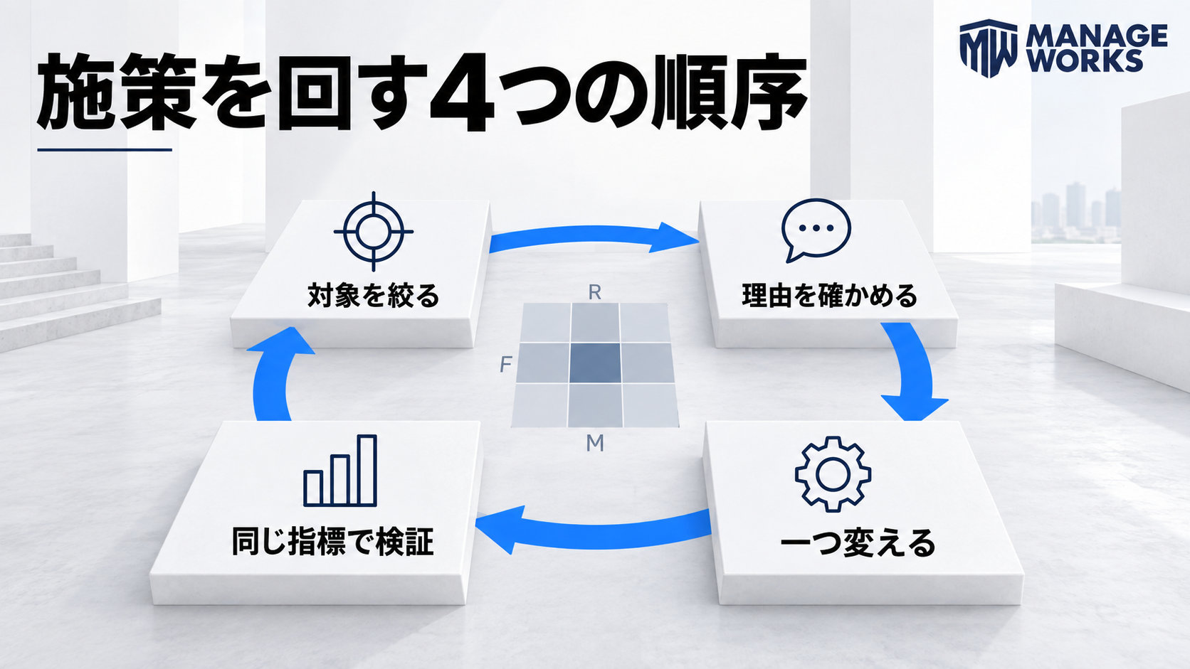 対象を絞る、理由を確かめる、一つ変える、同じ指標で検証する施策実行の流れ