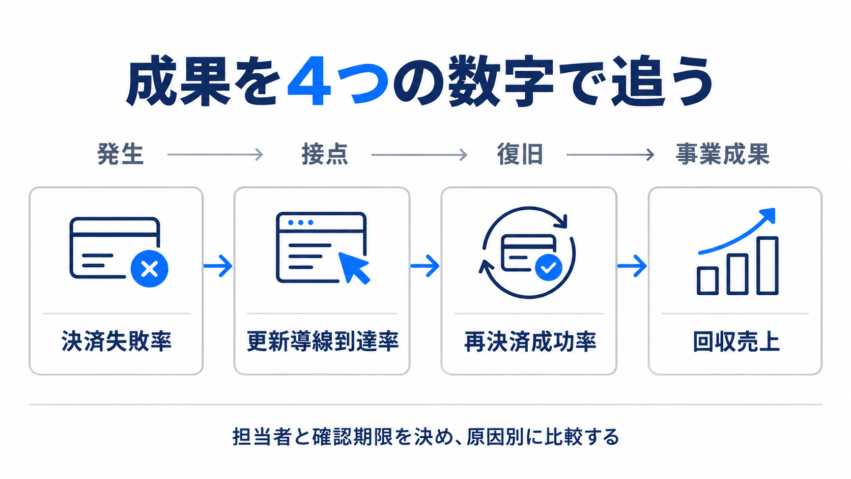 決済失敗率、更新導線到達率、再決済成功率、回収売上を順に追うKPI設計の図解
