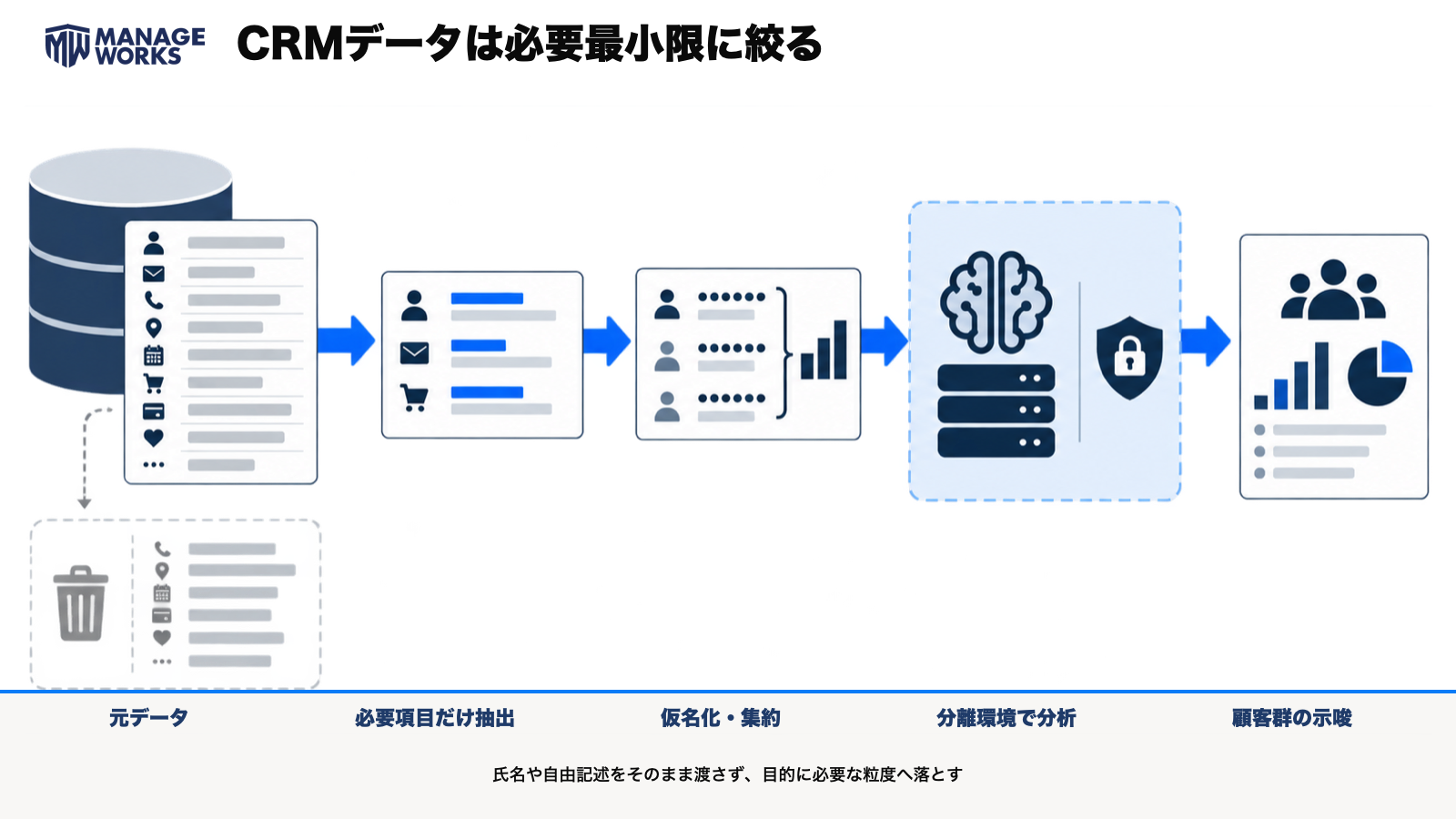 CRMの元データから必要項目だけを抽出し、仮名化・集約して分離環境で分析し、顧客群の示唆へ変える図