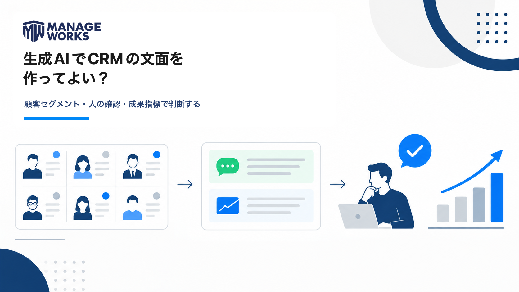 顧客セグメントから生成AIの文面作成、人の確認、成果改善までの流れを示すMANAGEWORKSコラム画像