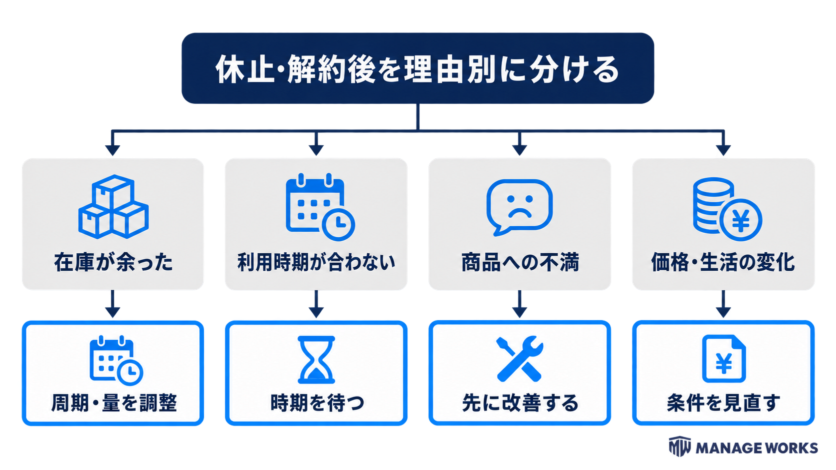 休止・解約後の顧客を在庫、利用時期、商品不満、価格・生活変化の理由別に分け、次の対応を決める図解
